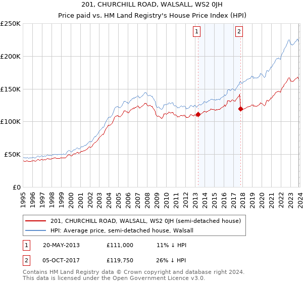 201, CHURCHILL ROAD, WALSALL, WS2 0JH: Price paid vs HM Land Registry's House Price Index