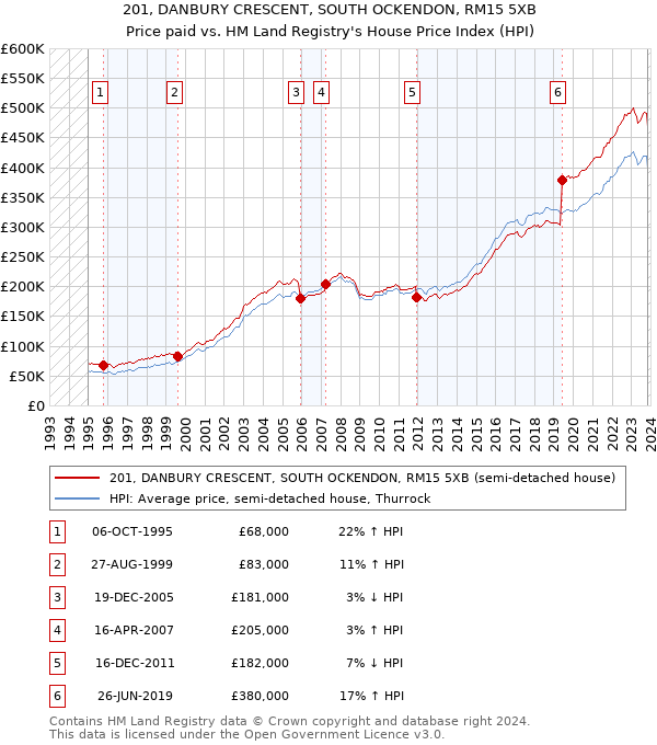 201, DANBURY CRESCENT, SOUTH OCKENDON, RM15 5XB: Price paid vs HM Land Registry's House Price Index