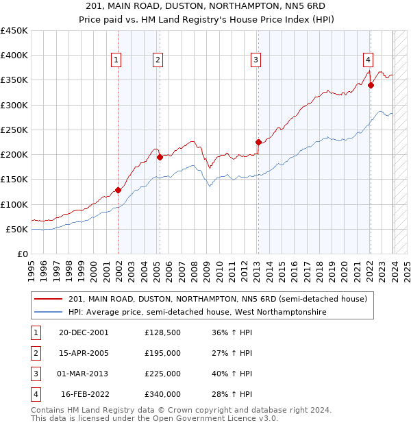 201, MAIN ROAD, DUSTON, NORTHAMPTON, NN5 6RD: Price paid vs HM Land Registry's House Price Index