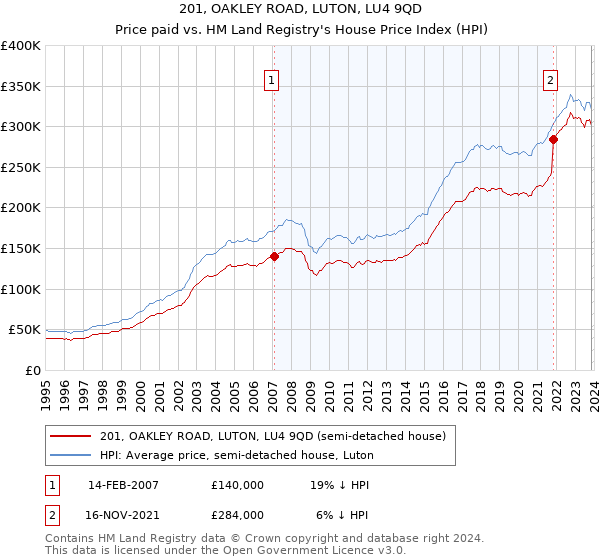 201, OAKLEY ROAD, LUTON, LU4 9QD: Price paid vs HM Land Registry's House Price Index