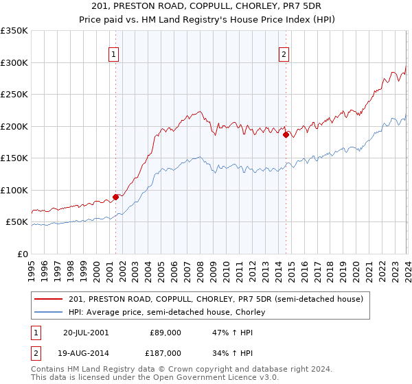 201, PRESTON ROAD, COPPULL, CHORLEY, PR7 5DR: Price paid vs HM Land Registry's House Price Index
