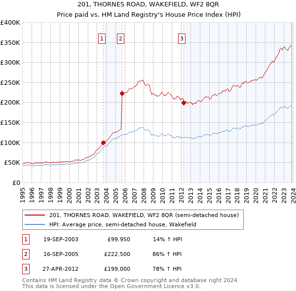 201, THORNES ROAD, WAKEFIELD, WF2 8QR: Price paid vs HM Land Registry's House Price Index