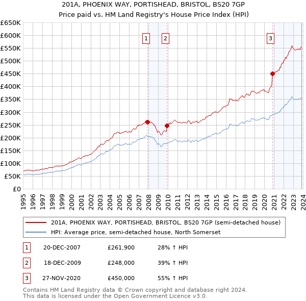 201A, PHOENIX WAY, PORTISHEAD, BRISTOL, BS20 7GP: Price paid vs HM Land Registry's House Price Index