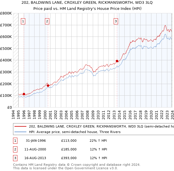 202, BALDWINS LANE, CROXLEY GREEN, RICKMANSWORTH, WD3 3LQ: Price paid vs HM Land Registry's House Price Index