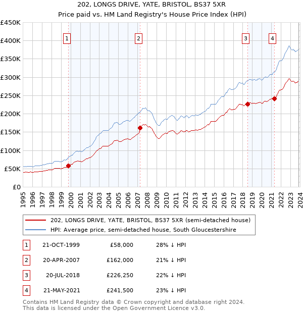 202, LONGS DRIVE, YATE, BRISTOL, BS37 5XR: Price paid vs HM Land Registry's House Price Index