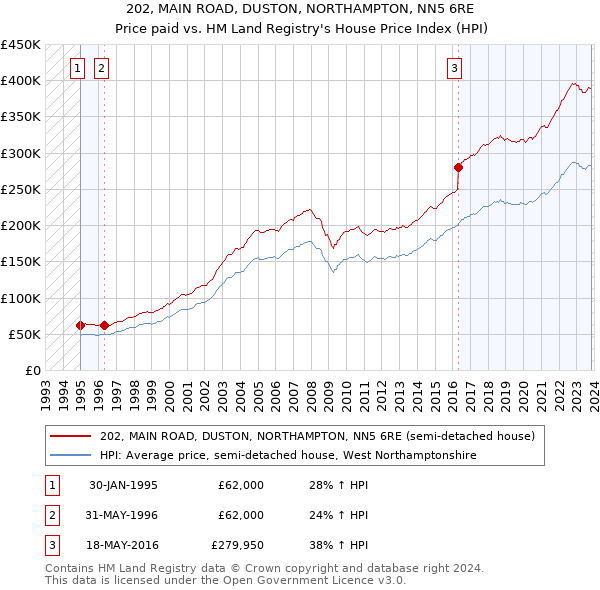 202, MAIN ROAD, DUSTON, NORTHAMPTON, NN5 6RE: Price paid vs HM Land Registry's House Price Index