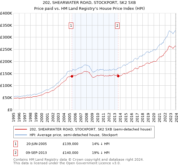 202, SHEARWATER ROAD, STOCKPORT, SK2 5XB: Price paid vs HM Land Registry's House Price Index