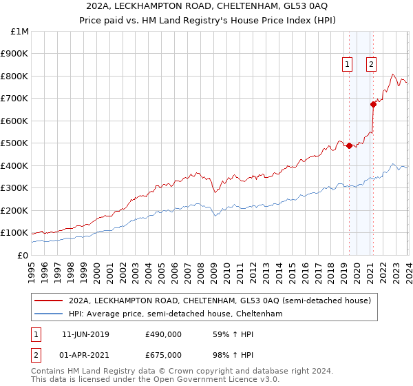 202A, LECKHAMPTON ROAD, CHELTENHAM, GL53 0AQ: Price paid vs HM Land Registry's House Price Index