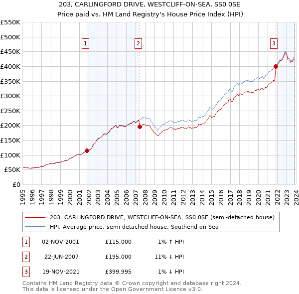 203, CARLINGFORD DRIVE, WESTCLIFF-ON-SEA, SS0 0SE: Price paid vs HM Land Registry's House Price Index