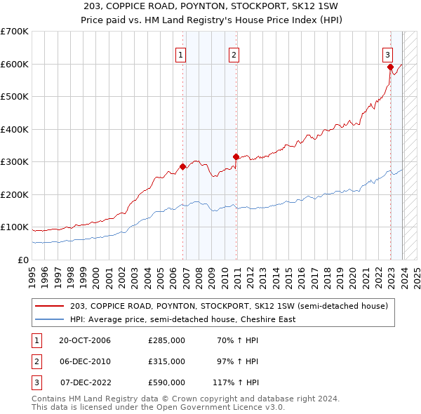203, COPPICE ROAD, POYNTON, STOCKPORT, SK12 1SW: Price paid vs HM Land Registry's House Price Index