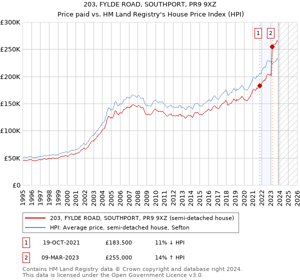 203, FYLDE ROAD, SOUTHPORT, PR9 9XZ: Price paid vs HM Land Registry's House Price Index