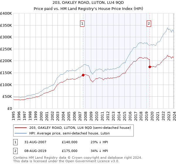 203, OAKLEY ROAD, LUTON, LU4 9QD: Price paid vs HM Land Registry's House Price Index