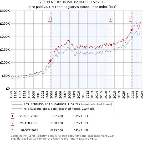 203, PENRHOS ROAD, BANGOR, LL57 2LX: Price paid vs HM Land Registry's House Price Index