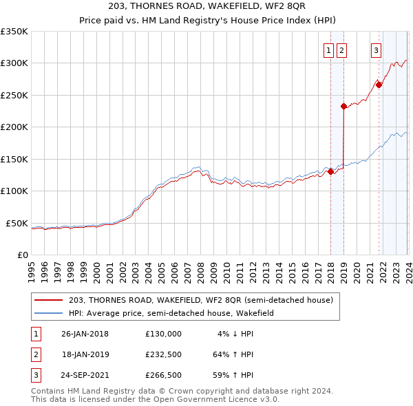 203, THORNES ROAD, WAKEFIELD, WF2 8QR: Price paid vs HM Land Registry's House Price Index