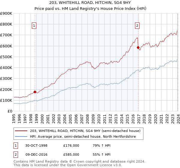 203, WHITEHILL ROAD, HITCHIN, SG4 9HY: Price paid vs HM Land Registry's House Price Index