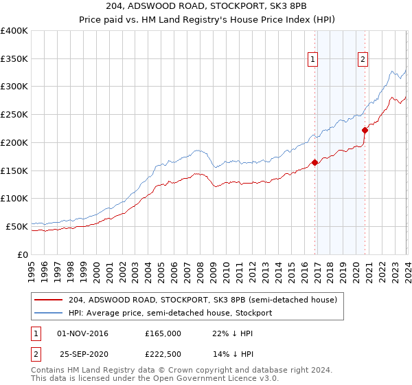 204, ADSWOOD ROAD, STOCKPORT, SK3 8PB: Price paid vs HM Land Registry's House Price Index