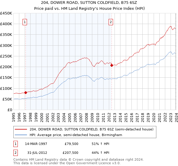 204, DOWER ROAD, SUTTON COLDFIELD, B75 6SZ: Price paid vs HM Land Registry's House Price Index