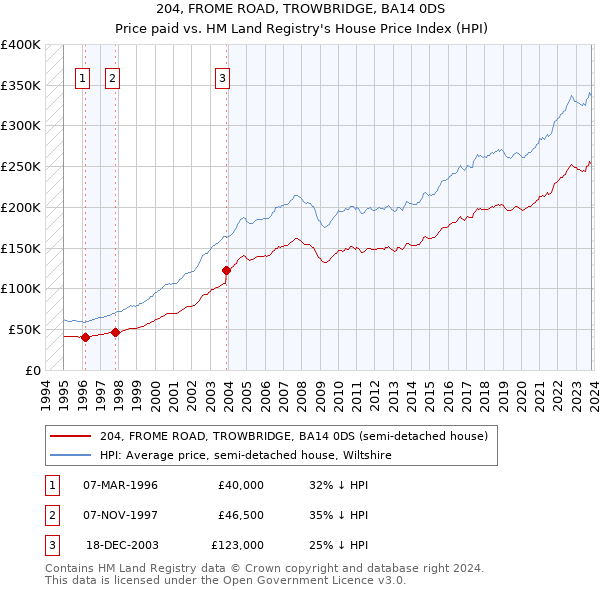 204, FROME ROAD, TROWBRIDGE, BA14 0DS: Price paid vs HM Land Registry's House Price Index