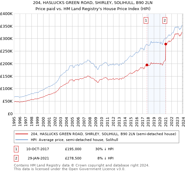 204, HASLUCKS GREEN ROAD, SHIRLEY, SOLIHULL, B90 2LN: Price paid vs HM Land Registry's House Price Index