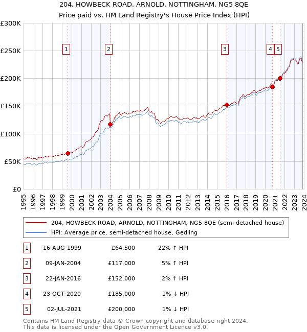 204, HOWBECK ROAD, ARNOLD, NOTTINGHAM, NG5 8QE: Price paid vs HM Land Registry's House Price Index