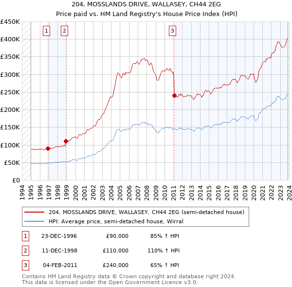 204, MOSSLANDS DRIVE, WALLASEY, CH44 2EG: Price paid vs HM Land Registry's House Price Index