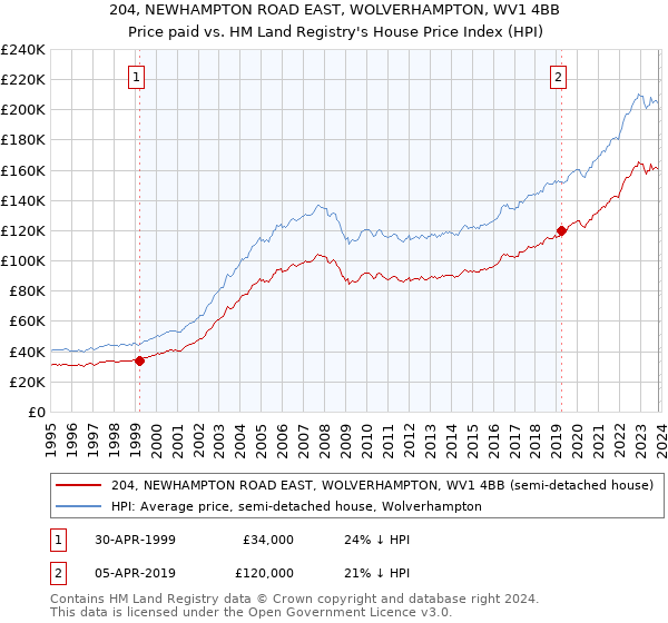 204, NEWHAMPTON ROAD EAST, WOLVERHAMPTON, WV1 4BB: Price paid vs HM Land Registry's House Price Index