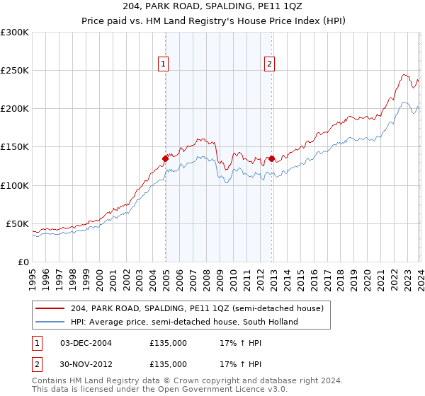 204, PARK ROAD, SPALDING, PE11 1QZ: Price paid vs HM Land Registry's House Price Index