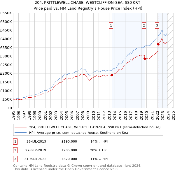 204, PRITTLEWELL CHASE, WESTCLIFF-ON-SEA, SS0 0RT: Price paid vs HM Land Registry's House Price Index