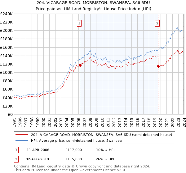 204, VICARAGE ROAD, MORRISTON, SWANSEA, SA6 6DU: Price paid vs HM Land Registry's House Price Index