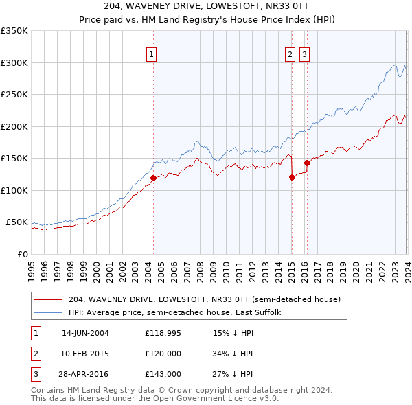 204, WAVENEY DRIVE, LOWESTOFT, NR33 0TT: Price paid vs HM Land Registry's House Price Index