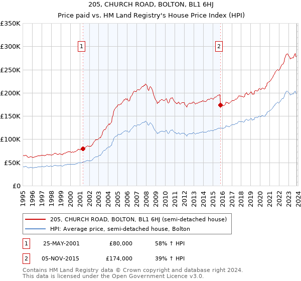 205, CHURCH ROAD, BOLTON, BL1 6HJ: Price paid vs HM Land Registry's House Price Index