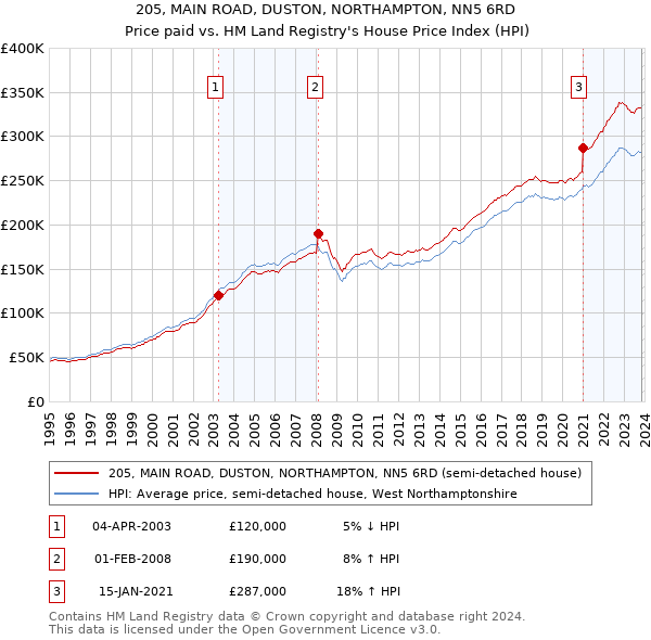 205, MAIN ROAD, DUSTON, NORTHAMPTON, NN5 6RD: Price paid vs HM Land Registry's House Price Index