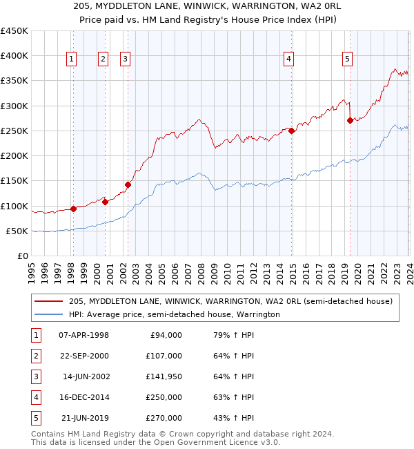 205, MYDDLETON LANE, WINWICK, WARRINGTON, WA2 0RL: Price paid vs HM Land Registry's House Price Index