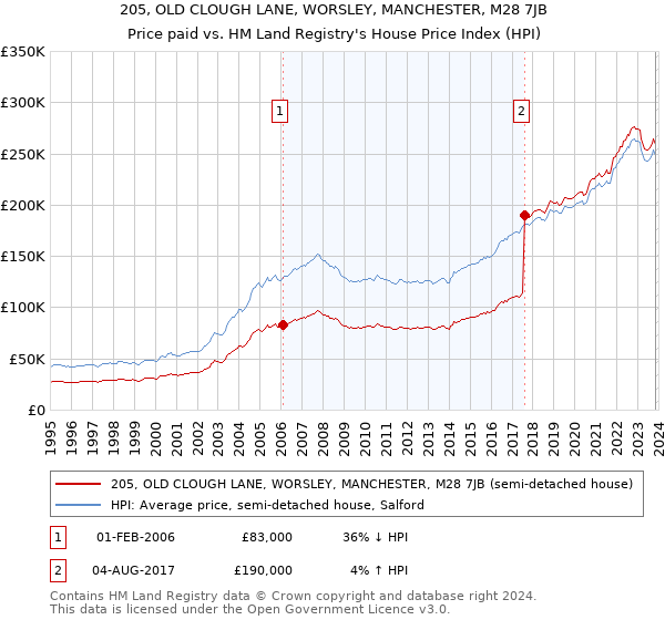 205, OLD CLOUGH LANE, WORSLEY, MANCHESTER, M28 7JB: Price paid vs HM Land Registry's House Price Index