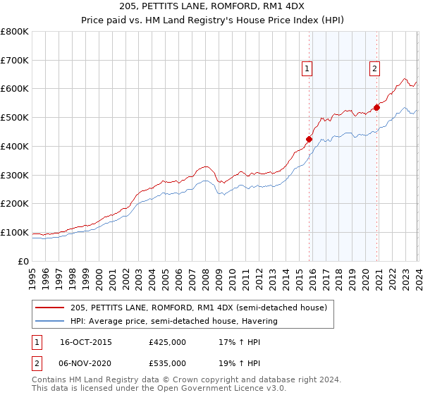 205, PETTITS LANE, ROMFORD, RM1 4DX: Price paid vs HM Land Registry's House Price Index