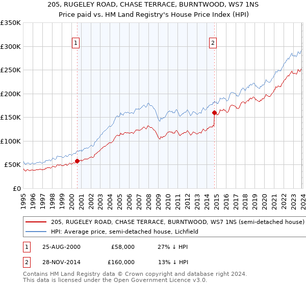 205, RUGELEY ROAD, CHASE TERRACE, BURNTWOOD, WS7 1NS: Price paid vs HM Land Registry's House Price Index
