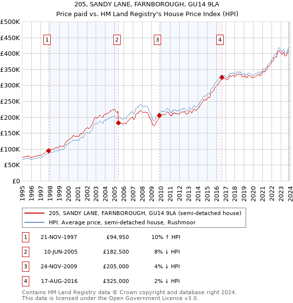 205, SANDY LANE, FARNBOROUGH, GU14 9LA: Price paid vs HM Land Registry's House Price Index