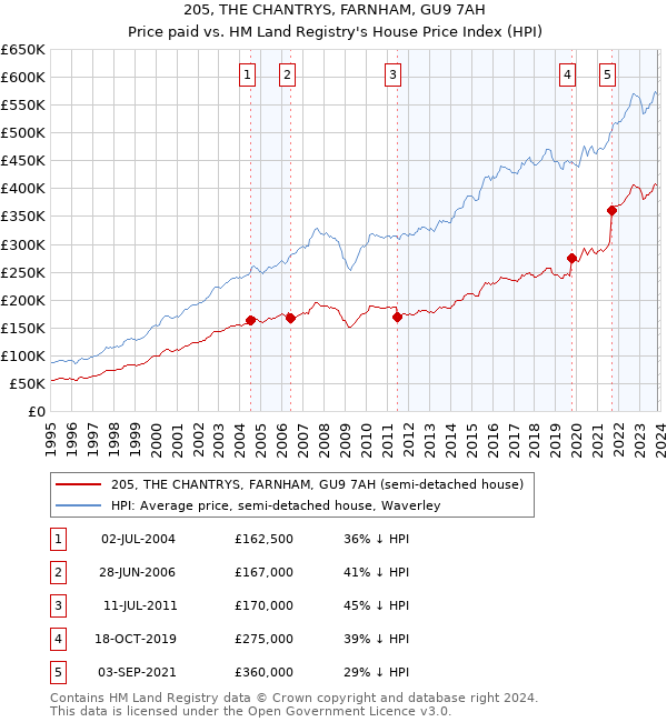 205, THE CHANTRYS, FARNHAM, GU9 7AH: Price paid vs HM Land Registry's House Price Index