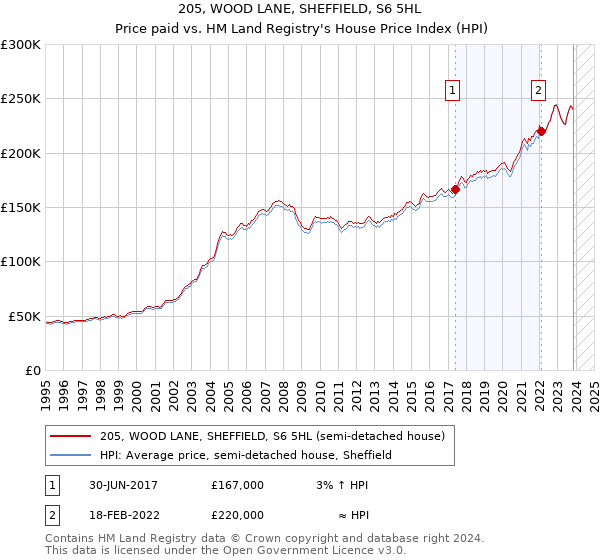 205, WOOD LANE, SHEFFIELD, S6 5HL: Price paid vs HM Land Registry's House Price Index