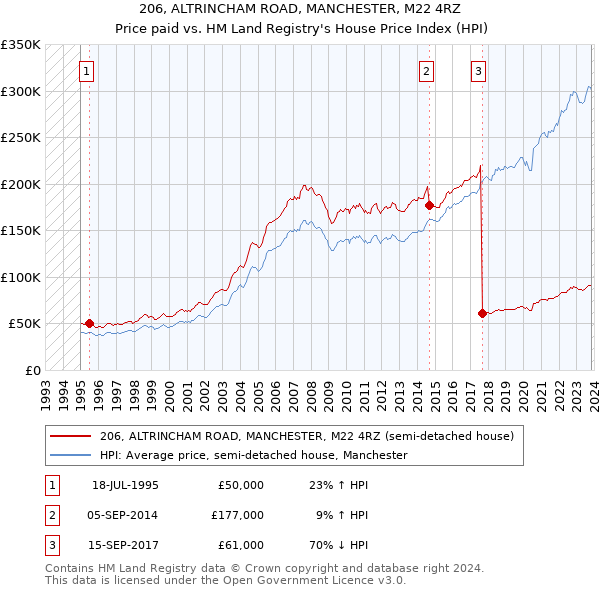 206, ALTRINCHAM ROAD, MANCHESTER, M22 4RZ: Price paid vs HM Land Registry's House Price Index