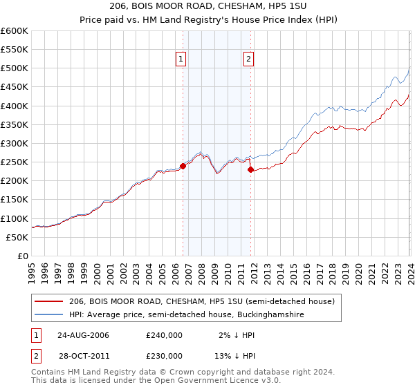 206, BOIS MOOR ROAD, CHESHAM, HP5 1SU: Price paid vs HM Land Registry's House Price Index