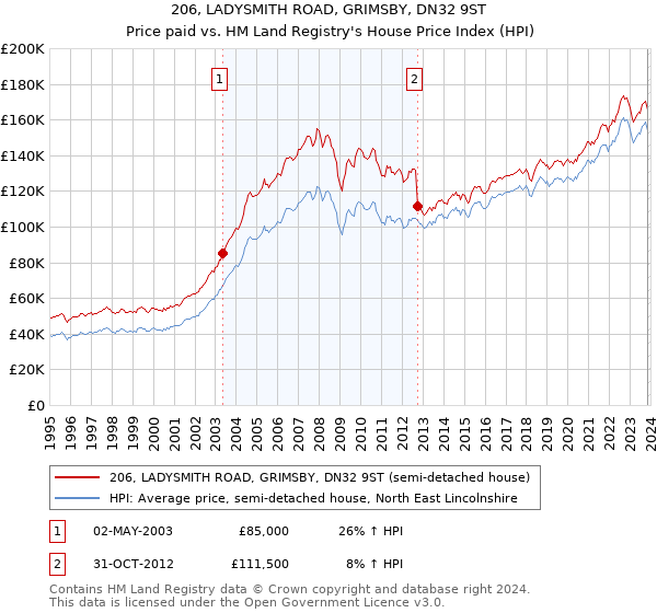 206, LADYSMITH ROAD, GRIMSBY, DN32 9ST: Price paid vs HM Land Registry's House Price Index