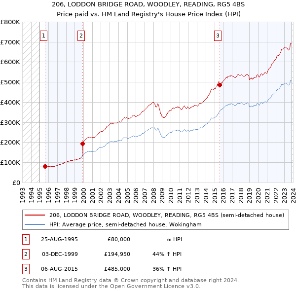 206, LODDON BRIDGE ROAD, WOODLEY, READING, RG5 4BS: Price paid vs HM Land Registry's House Price Index