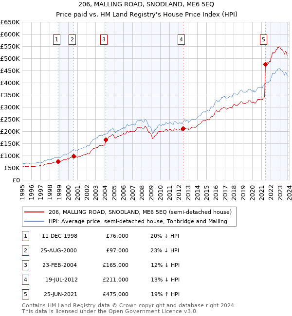 206, MALLING ROAD, SNODLAND, ME6 5EQ: Price paid vs HM Land Registry's House Price Index