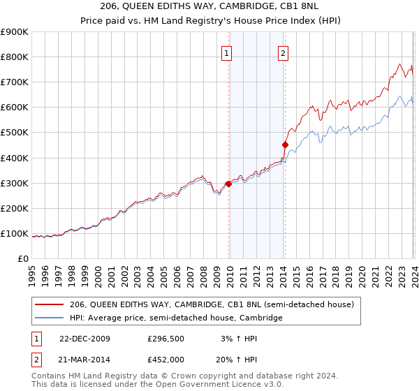 206, QUEEN EDITHS WAY, CAMBRIDGE, CB1 8NL: Price paid vs HM Land Registry's House Price Index
