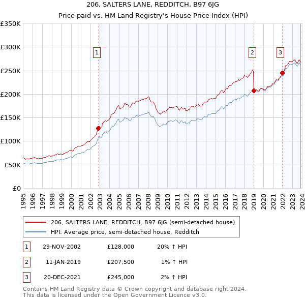 206, SALTERS LANE, REDDITCH, B97 6JG: Price paid vs HM Land Registry's House Price Index