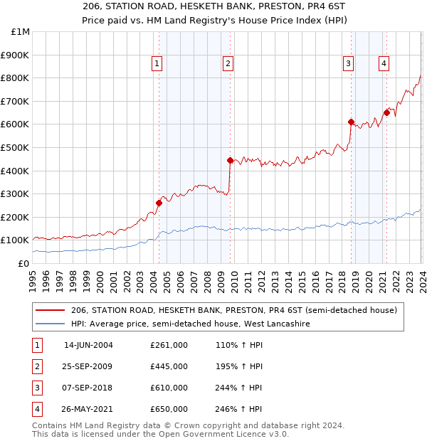 206, STATION ROAD, HESKETH BANK, PRESTON, PR4 6ST: Price paid vs HM Land Registry's House Price Index