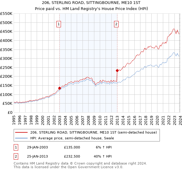 206, STERLING ROAD, SITTINGBOURNE, ME10 1ST: Price paid vs HM Land Registry's House Price Index