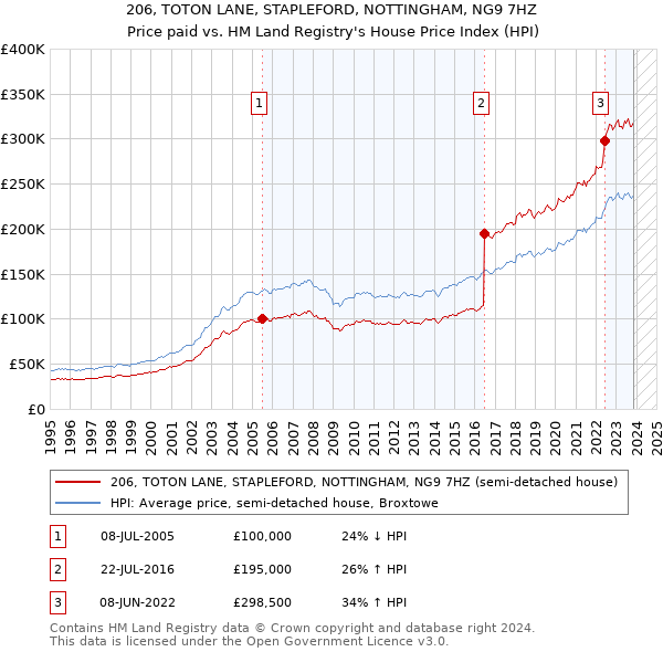 206, TOTON LANE, STAPLEFORD, NOTTINGHAM, NG9 7HZ: Price paid vs HM Land Registry's House Price Index