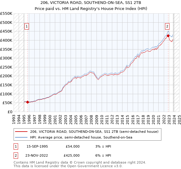 206, VICTORIA ROAD, SOUTHEND-ON-SEA, SS1 2TB: Price paid vs HM Land Registry's House Price Index